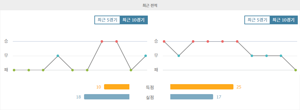 분데스리가 2024-10-20 19:30 SSV 울름 1846 vs 카를스루에 SC: 승리의 향방은?