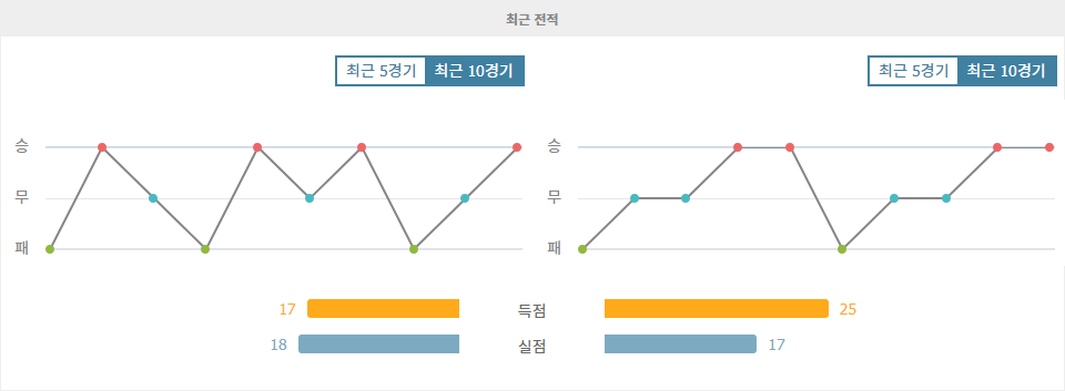 분데스리가 2024-10-19 00:30 SV 다름슈타트 98 vs FC 쾰른 경기 분석: 승리의 향방은?