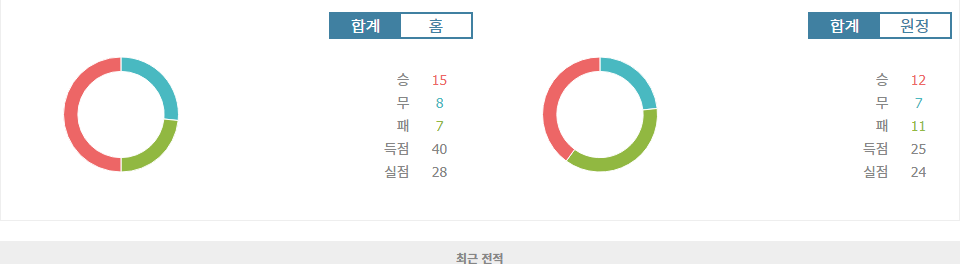 스포르트 헤시피 vs 오페라리우 페호비아리우 EC: 4위 굳히기 위한 스포르트 헤시피의 승리 예상