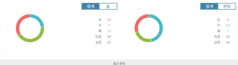 페루 프리메라 디비시온, 스포르트 우앙카요 vs 아틀레티코 그라우: 홈팀의 승리 예상