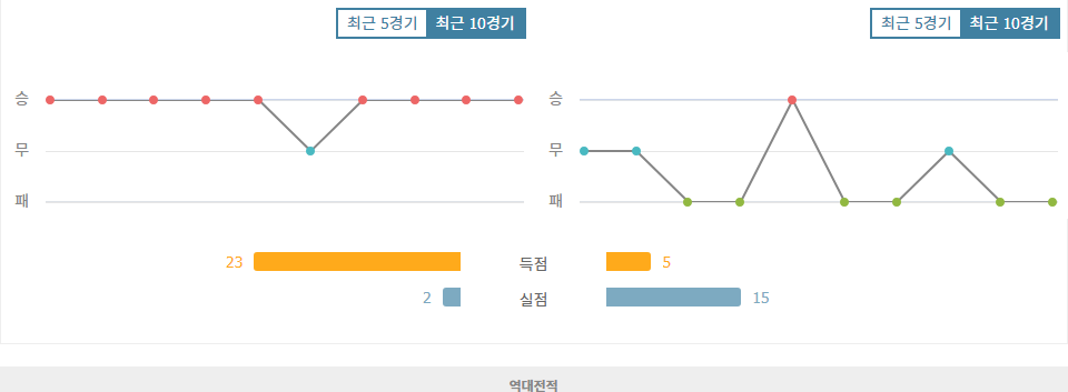 타사 다 리가 2024-10-30 04:15 스포르팅 CP vs CD 나시오날 경기 분석: 홈팀의 승리가 예상되는 이유