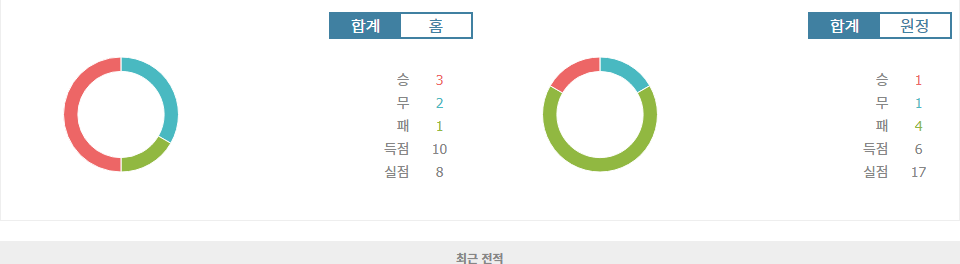 프랑스 리그 1 랭스 vs 몽펠리에 분석: 홈팀 랭스의 승리가 예상되는 이유