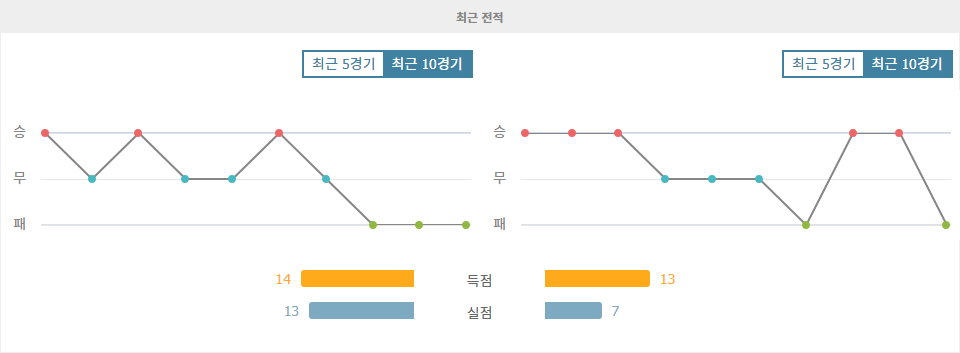 UEFA 네이션스리그 스위스 vs 덴마크: 덴마크의 승리 가능성 높아