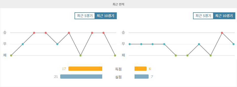 비야레알 vs 헤타페 CF: 홈 이점을 앞세운 비야레알의 승리 예상