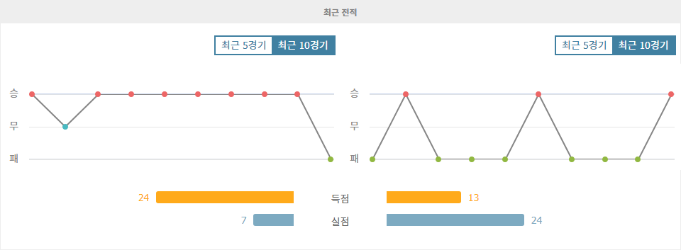 이탈리아 세리에 A 분석: ACF 피오렌티나 vs 엘라스 베로나 FC, 홈팀의 승리가 예상되는 이유