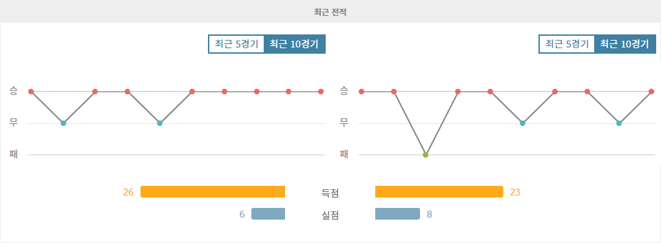 에레디비시 2024-11-03 01:45 AFC 아약스 vs PSV 에인트호번: 승부의 향방을 가를 뜨거운 맞대결!