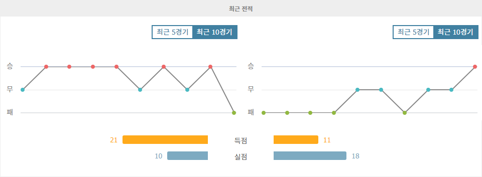 프랑스 리그 1, AS 모나코 FC vs 앙제 SCO 분석: 홈팀의 승리가 예상되는 이유