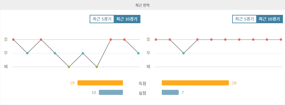 에레디비시 2024-11-10 21:30 FC 트벤터 vs AFC 아약스: 승리의 깃발은 누구에게?