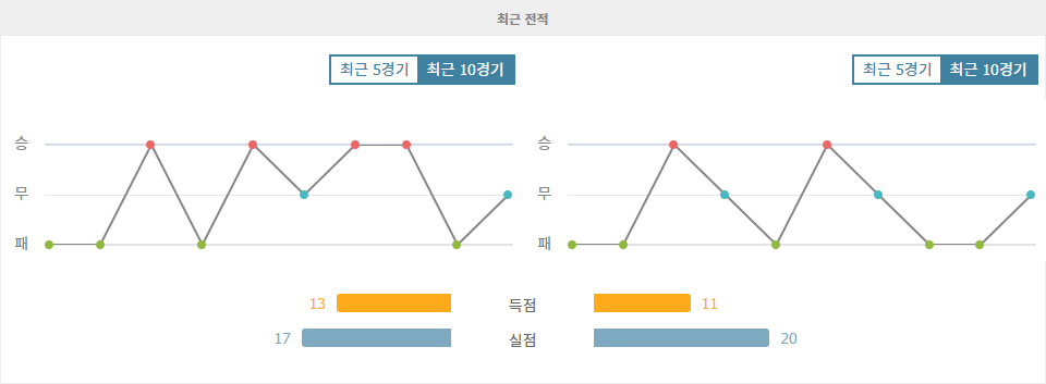 에레디비시 2024-11-03 19:15 고 어헤드 이글스 vs PEC 즈볼러: 홈팀의 승리가 예상되는 경기