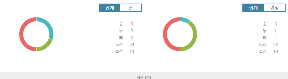 분데스리가 2024-11-03 20:30 함부르크 SV vs FC 뉘른베르크: 홈 이점을 누릴 함부르크의 승리 예상