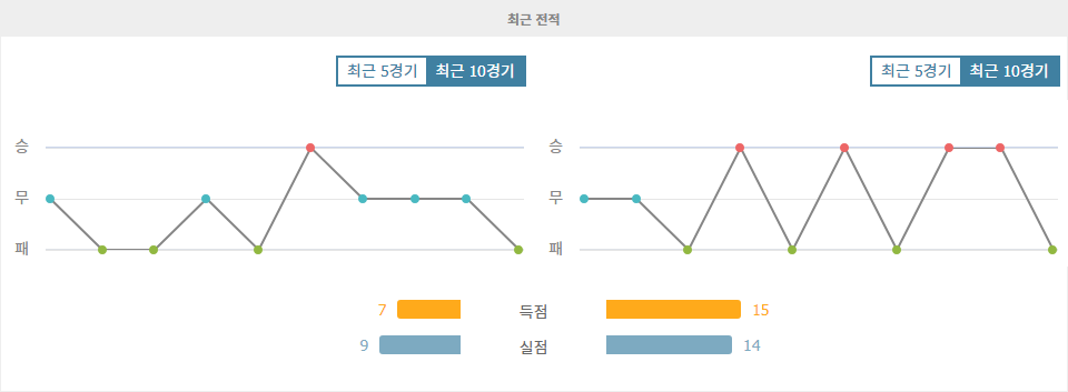 스페인 프리메라리가 헤타페 CF vs 지로나 FC 분석: 홈 이점을 누릴 헤타페의 승리 예상