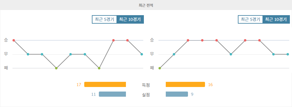 OGC 니스 vs 릴 OSC, 9경기 무패 릴 OSC의 원정 승리 예상!