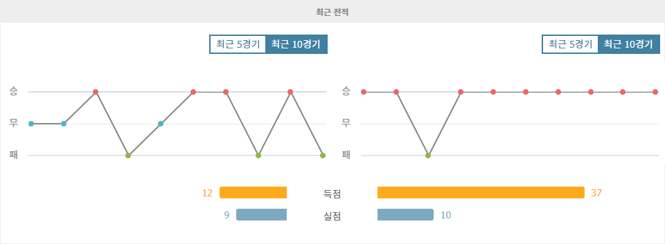 레알 소시에다드 vs FC 바르셀로나: 프리메라리가 챔피언의 위용을 보여줄 것인가?